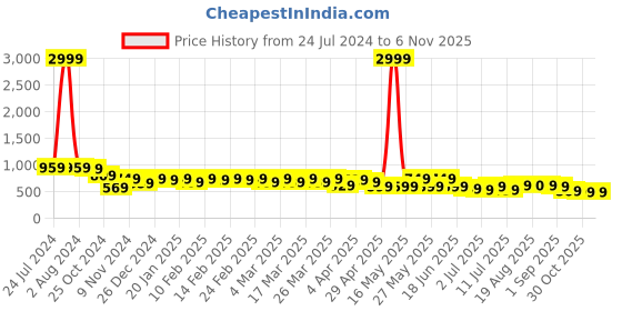 myntra.com AngelFab Women Jean Straight Fit Mid-Rise Clean Look Stretchable Cotton Jeans angelfab Price History Graph from 24 Jul 2024 to 4 Nov 2025