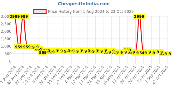 myntra.com AngelFab Women Jean Straight Fit Mid-Rise Jeans angelfab Price History Graph from 1 Aug 2024 to 21 Oct 2025