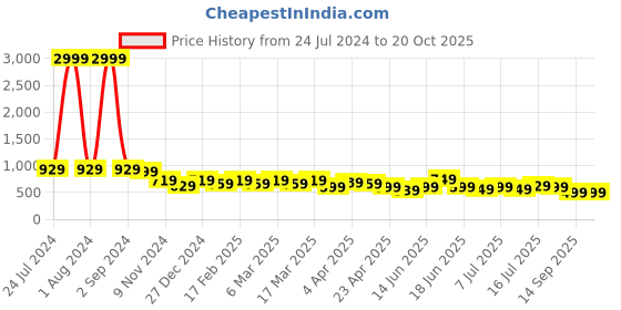myntra.com AngelFab Women Jean Wide Leg Heavy Fade Jeans angelfab Price History Graph from 24 Jul 2024 to 20 Oct 2025