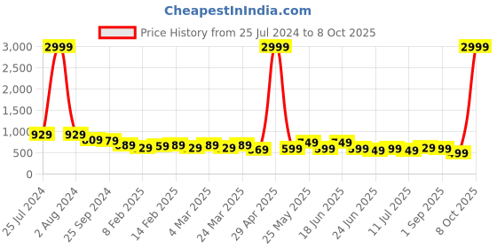 myntra.com AngelFab Women Jean Wide Leg High-Rise Cotton Jeans angelfab Price History Graph from 25 Jul 2024 to 8 Oct 2025
