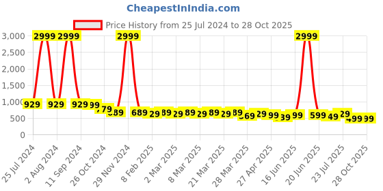 myntra.com AngelFab Women Jean Wide Leg High-Rise Cotton Jeans angelfab Price History Graph from 25 Jul 2024 to 28 Oct 2025