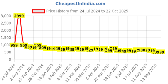 myntra.com AngelFab Women Jean Wide Leg High-Rise Cotton Jeans angelfab Price History Graph from 24 Jul 2024 to 22 Oct 2025