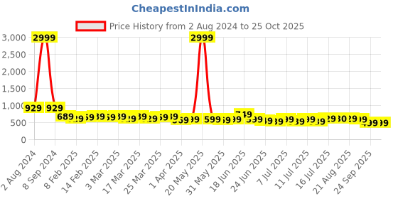 myntra.com AngelFab Women Jean Wide Leg High-Rise Cotton Jeans angelfab Price History Graph from 2 Aug 2024 to 24 Oct 2025
