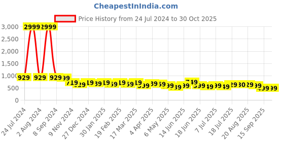myntra.com AngelFab Women Jean Wide Leg High-Rise Heavy Fade Cotton Jeans angelfab Price History Graph from 24 Jul 2024 to 30 Oct 2025