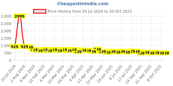 myntra.com AngelFab Women Jean Wide Leg High-Rise Heavy Fade Cotton Jeans angelfab Price History Graph from 24 Jul 2024 to 20 Oct 2025