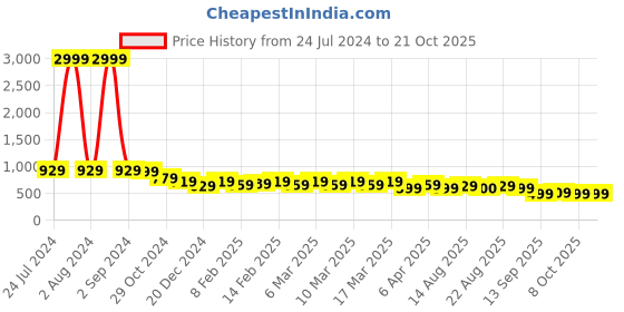 myntra.com AngelFab Women  Jean Wide Leg High-Rise Heavy Fade Cotton Jeans angelfab Price History Graph from 24 Jul 2024 to 21 Oct 2025