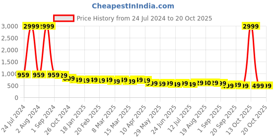 myntra.com AngelFab Women Jean Wide Leg High-Rise Light Fade Cotton Jeans angelfab Price History Graph from 24 Jul 2024 to 20 Oct 2025