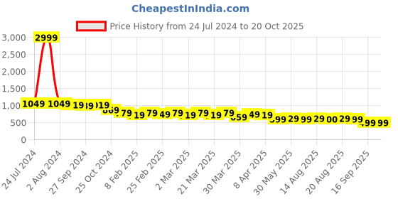 myntra.com AngelFab Women Jean Wide Leg High-Rise Mildly Distressed Jeans angelfab Price History Graph from 24 Jul 2024 to 20 Oct 2025