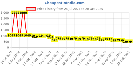 myntra.com AngelFab Women Jean Wide Leg Mildly Distressed Jeans angelfab Price History Graph from 24 Jul 2024 to 20 Oct 2025