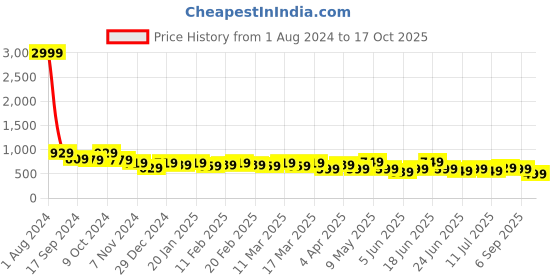 myntra.com AngelFab Women Mid-Rise Stretchable Bootcut Jeans angelfab Price History Graph from 1 Aug 2024 to 17 Oct 2025