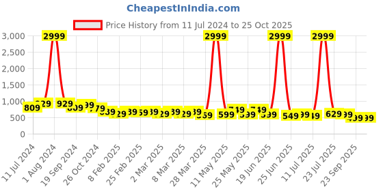 myntra.com AngelFab Women Relaxed Fit High-Rise Jeans angelfab Price History Graph from 11 Jul 2024 to 24 Oct 2025