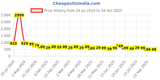 myntra.com AngelFab Women Relaxed Fit Mid-Rise Cotton Jeans angelfab Price History Graph from 25 Jul 2024 to 24 Oct 2025