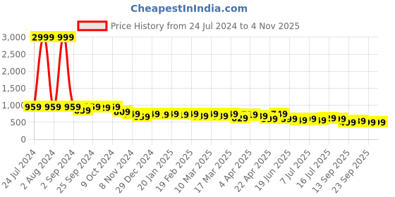 myntra.com AngelFab Women Relaxed Fit Mid-Rise Cotton Jeans angelfab Price History Graph from 24 Jul 2024 to 3 Nov 2025