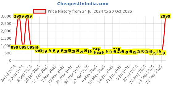 myntra.com AngelFab Women Skinny Fit High-Rise Stretchable Cotton Jeans angelfab Price History Graph from 24 Jul 2024 to 20 Oct 2025