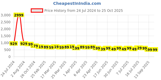 myntra.com AngelFab Women Skinny Fit Mid-Rise Stretchable Jeans angelfab Price History Graph from 24 Jul 2024 to 25 Oct 2025