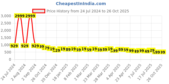 myntra.com AngelFab Women Skinny Fit Mid-Rise Stretchable Jeans angelfab Price History Graph from 24 Jul 2024 to 26 Oct 2025
