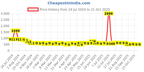 myntra.com AngelFab Women Slim Fit Mid-Rise Stretchable Jeans angelfab Price History Graph from 24 Jul 2024 to 21 Oct 2025