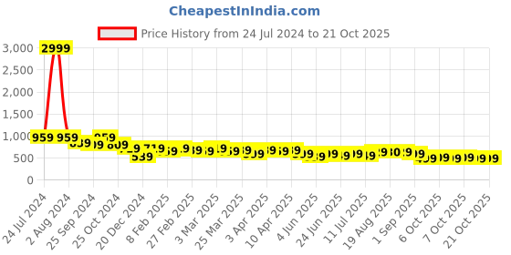 myntra.com AngelFab Women Straight Fit High-Rise Cotton Jeans angelfab Price History Graph from 24 Jul 2024 to 20 Oct 2025