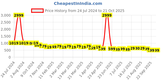 myntra.com AngelFab Women Straight Fit High-Rise Cotton Jeans angelfab Price History Graph from 24 Jul 2024 to 21 Oct 2025