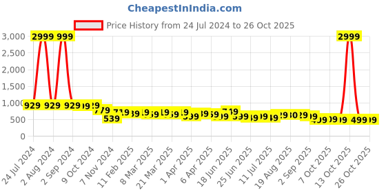 myntra.com AngelFab Women Straight Fit Mid-Rise Cotton Jeans angelfab Price History Graph from 24 Jul 2024 to 25 Oct 2025