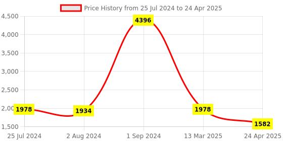 myntra.com Angeline Black Textured Structured Handheld Bag angeline Price History Graph from 25 Jul 2024 to 24 Apr 2025