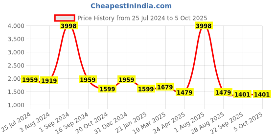 myntra.com Angeline Brown Structured Handheld Bag angeline Price History Graph from 25 Jul 2024 to 4 Oct 2025