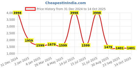 myntra.com Angeline Brown Textured Structured Sling Bag angeline Price History Graph from 31 Dec 2024 to 14 Oct 2025