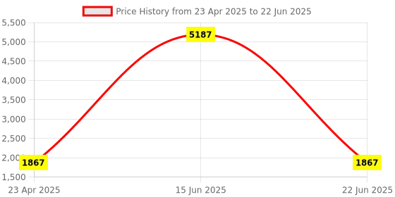 myntra.com Angeline Checked Handheld Bag With Quilted angeline Price History Graph from 23 Apr 2025 to 22 Jun 2025