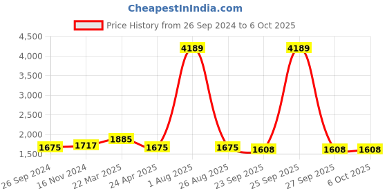 myntra.com Angeline Colourblocked Structured Handheld Bag angeline Price History Graph from 26 Sep 2024 to 5 Oct 2025