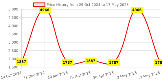 myntra.com Angeline Geometric Printed Structured Satchel Bag angeline Price History Graph from 29 Oct 2024 to 17 May 2025