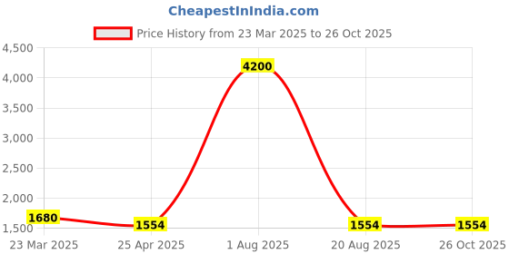myntra.com Angeline Printed PU Structured Sling Bag angeline Price History Graph from 23 Mar 2025 to 26 Oct 2025