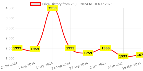myntra.com Angeline Printed Structured Satchel With Tasselled angeline Price History Graph from 25 Jul 2024 to 18 Mar 2025