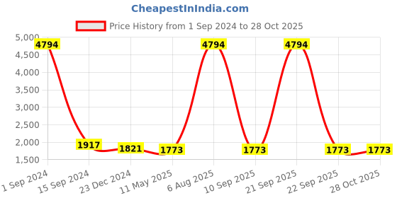 myntra.com Angeline Structured Sling Bag angeline Price History Graph from 1 Sep 2024 to 27 Oct 2025