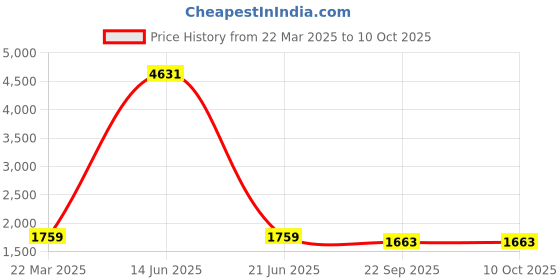 myntra.com Angeline Textured Structured Satchel Bag angeline Price History Graph from 22 Mar 2025 to 10 Oct 2025