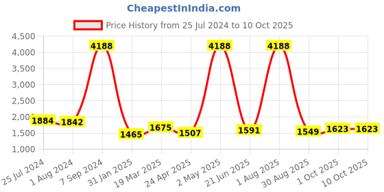 myntra.com Angeline Textured Structured Shoulder Bag angeline Price History Graph from 25 Jul 2024 to 10 Oct 2025
