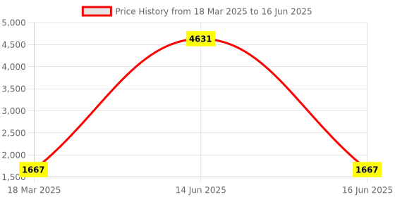 myntra.com Angeline Women Checked PU Structured Sling Bag with angeline Price History Graph from 18 Mar 2025 to 16 Jun 2025