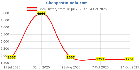 myntra.com Angeline Women Printed Structured Satchel Bag angeline Price History Graph from 18 Jul 2025 to 13 Oct 2025