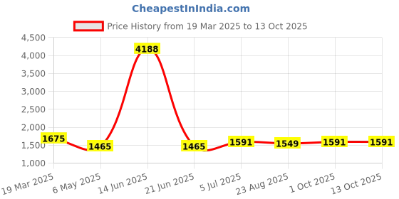 myntra.com Angeline Women Solid Structured Shoulder Bag angeline Price History Graph from 19 Mar 2025 to 13 Oct 2025
