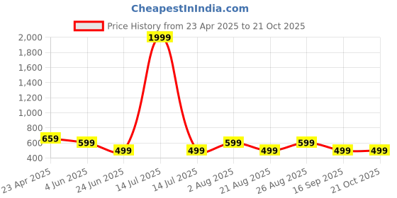 myntra.com Angelo Women High-Rise Relaxed Fit No Fade Clean Look Stretchable Jeans angelo Price History Graph from 23 Apr 2025 to 21 Oct 2025