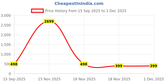 myntra.com ANGERHOOD Goku Printed Round Neck Bio Finish Oversized Cotton T-shirt angerhood Price History Graph from 15 Sep 2025 to 1 Dec 2025