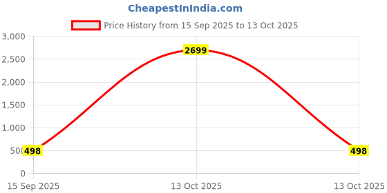 myntra.com ANGERHOOD Graphic Naruto Printed Drop-Shoulder Sleeves Oversized Cotton T-shirt angerhood Price History Graph from 15 Sep 2025 to 13 Oct 2025