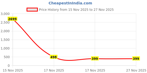 myntra.com ANGERHOOD Graphic Printed Drop-Shoulder Sleeves Pure Cotton Oversized T-shirt angerhood Price History Graph from 15 Nov 2025 to 27 Nov 2025