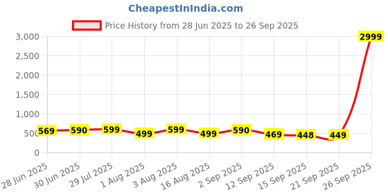 myntra.com ANGERHOOD Men Baggy Light Fade Mid-Rise Stretchable Jeans angerhood Price History Graph from 28 Jun 2025 to 26 Sep 2025