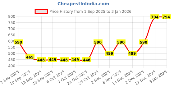 myntra.com ANGERHOOD Men Baggy Mid-Rise Jeans angerhood Price History Graph from 1 Sep 2025 to 30 Dec 2025