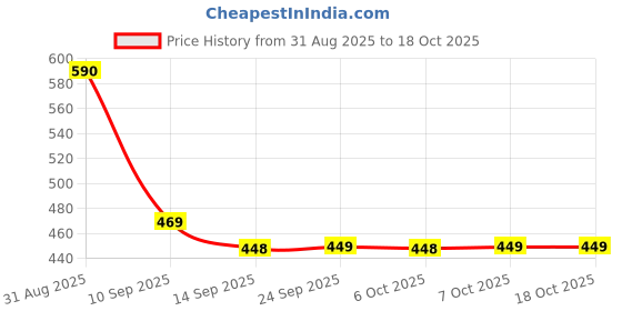 myntra.com ANGERHOOD Men Baggy Mid-Rise Light Fade Jeans angerhood Price History Graph from 31 Aug 2025 to 4 Oct 2025