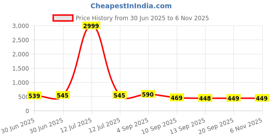 myntra.com ANGERHOOD Men Cotton Slim Fit Mid-Rise Jeans angerhood Price History Graph from 30 Jun 2025 to 3 Nov 2025