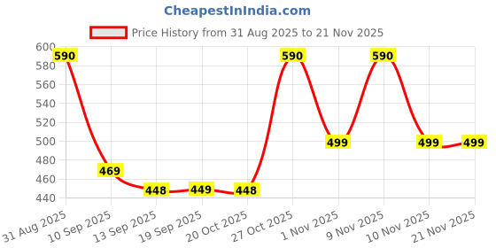 myntra.com ANGERHOOD Men Low-Rise Baggy Fit Heavy Fade Jeans angerhood Price History Graph from 31 Aug 2025 to 20 Nov 2025