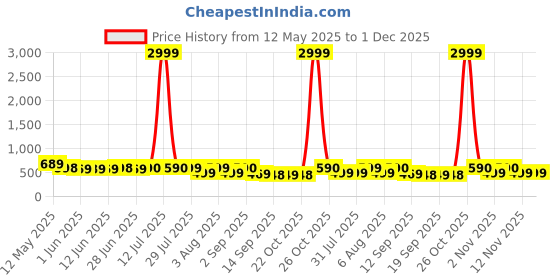 myntra.com ANGERHOOD Men Low-Rise Stretchable Jeans angerhood Price History Graph from 12 May 2025 to 30 Nov 2025