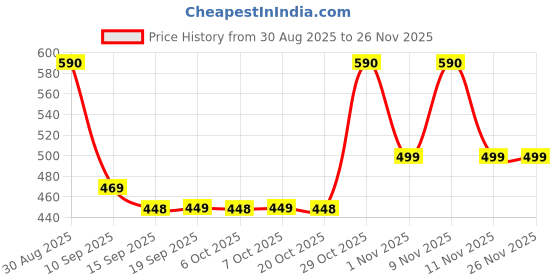 myntra.com ANGERHOOD Men Mid-Rise Clean Look No Fade Stretchable Jeans angerhood Price History Graph from 30 Aug 2025 to 25 Nov 2025