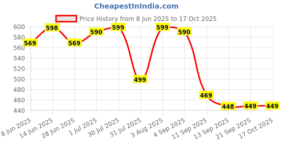 myntra.com ANGERHOOD Men Mid-Rise Clean Look Stretchable Baggy Jeans angerhood Price History Graph from 8 Jun 2025 to 4 Oct 2025